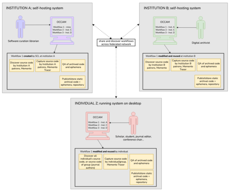 CoSAI diagram